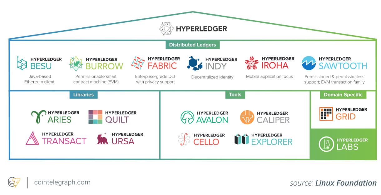 Hyperledger Ecosystem