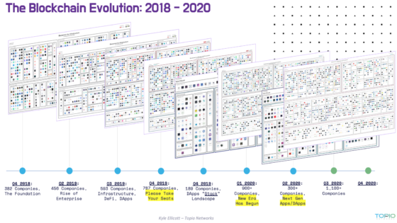 Evolution of the Blockchain Industry Landscape during 2018–2020 (Q3)